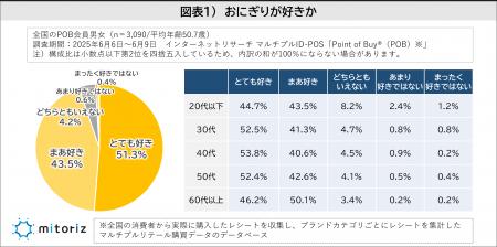 おにぎりは3割が「週1回以上」購入、「100～130円未満