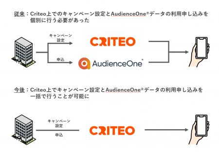 Hakuhodo DY ONEのDMP「AudienceOne(R)」とCriteoのDS