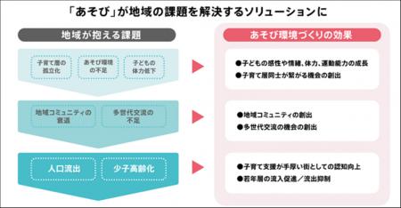 「あそび」を通じた自治体との協働で、あそびとutf-8