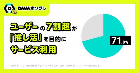 【推し活に関する調査】ユーザーの7割超が「推し活」