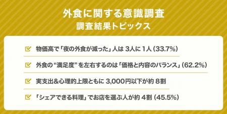 ”ちょうどいい外食価格”は3,000円以下が8割！物価高で