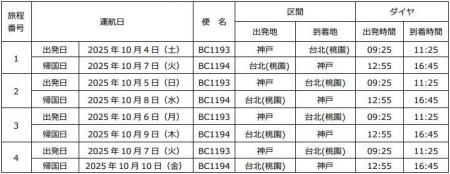 神戸空港　スカイマークが国際チャーター便を運航