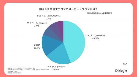 工事不要で人気？賃貸ユーザーが語る窓用エアコンのリ
