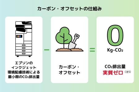 「エプソンのスマートチャージ」が『カーボン・オフセ