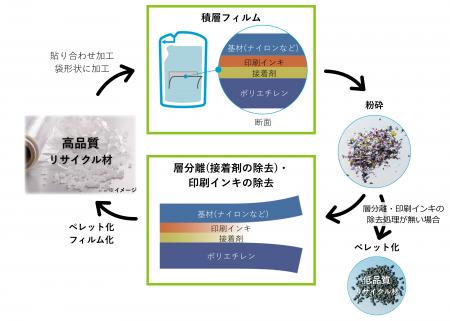 ZACROS、軟包装向け積層フィルムのリサイクル技術を開