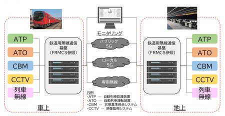 ５Gを活用した各種鉄道システムの実証試験においutf-8