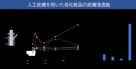 リポソームの10倍以上の浸透性。nanoPDS化ビタミンC美
