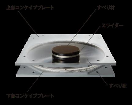 「長周期・大振幅地震動に対応した多段すべり支承『TS
