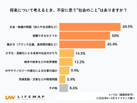【高校生ホンネ調査】高校生の6割が「将来はお金が不