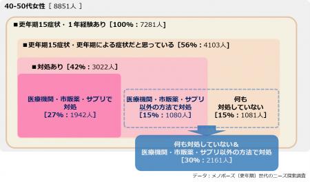 更年期症状、医薬品やサプリメントなどの対処はわずか