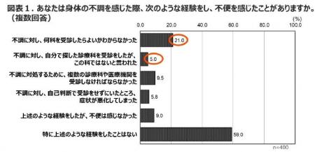 医療制度・医療提供体制に関する意識調査を実施