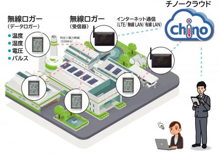 複数箇所の温度や湿度などのデータをクラウドで一括管