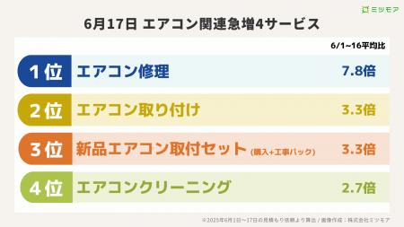 ミツモア、6月17日にエアコン修理依頼が平均の7.8倍に