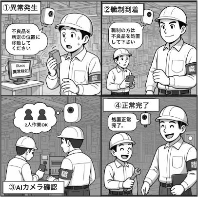 【iXacs × AIカメラ】製造ラインの異常復旧処置支援サ
