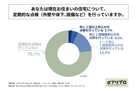 築10年以上の戸建て持ち家に住む30代～60代男女の7割