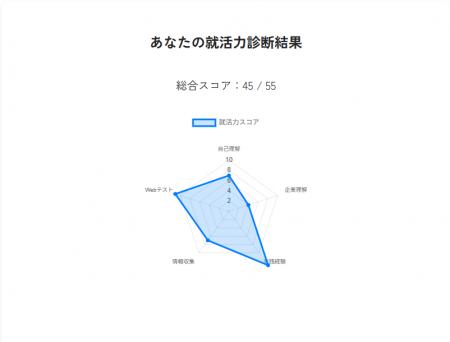「就活力」を5分で診断！新しい自己分析ツール『就活