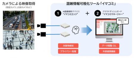 AIを活用した混雑可視化の新サービス「イマコミ」をリ