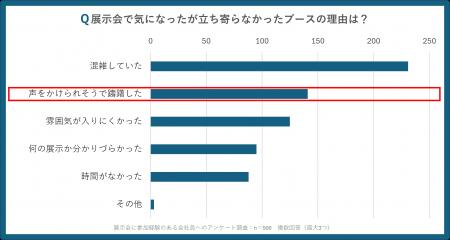 展示会参加者の約8割がブースで声をかけられたくない