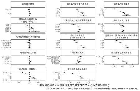日本の有権者の政党選択行動 日本人は政党の経験値よ
