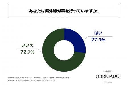 30代～50代の男性のうち、紫外線を受けたあとスキンケ