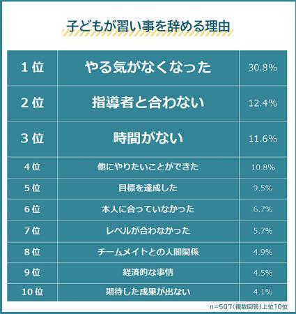 【子どもが習い事を辞める理由ランキング】パパママ50
