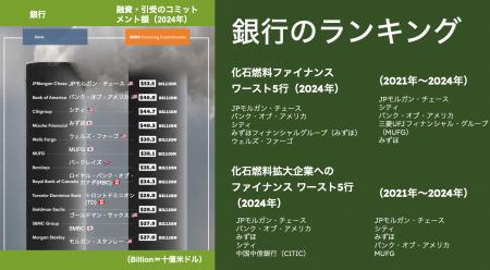 共同プレスリリース「化石燃料ファイナンス報告書 202