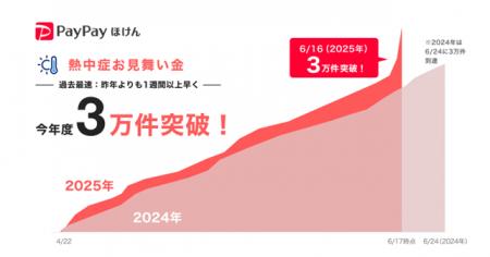 【PayPayほけん】熱中症リスクに備えるPayPayほけんの
