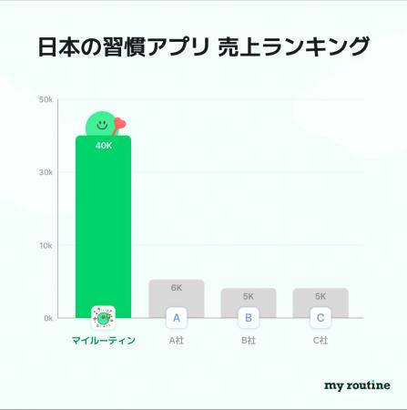 なぜこの習慣アプリだけが選ばれるのか - 検索上位＆