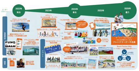 ADDIX、福島県南相馬市・北泉海岸のサーフツーリズム