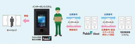 次世代型解錠ソリューション「Pabbit」三井不動産レジ