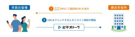 NTTコム オンラインの「ビデオトーク」、神奈川県横浜