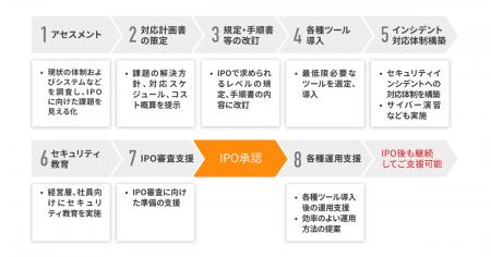IPO準備から上場後までのセキュリティ体制・運用の課