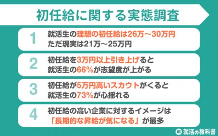 【調査レポート】就活生の理想の初任給は29.6万円 | 