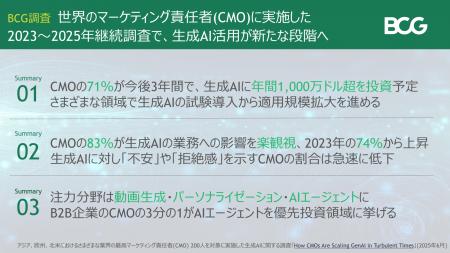 世界のマーケティング責任者の71％が今後3年間、生成A