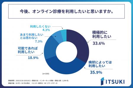 オンライン診療を利用した経験のある方の約9割が「今