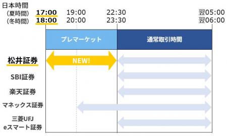 【業界初】米国株サービスの取引時間を拡大、17時から