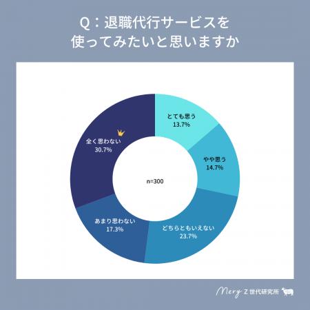 【MERY Z世代研究所調査】Z世代の退職代行サービスの