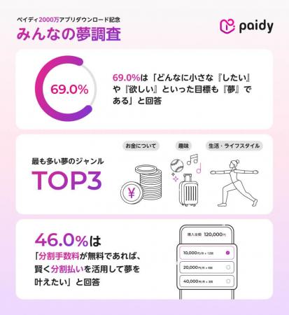 「夢に自信を、心に余裕を持てる世界を作る」をパーパ