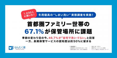 ヨシハラシステムズ、冬用寝具の“しまい洗い”実態調査
