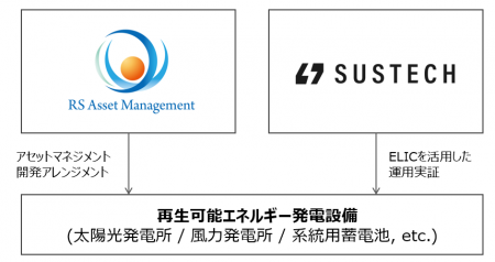 アール・エス・アセットマネジメントとSustech、AI電