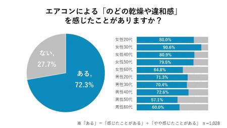 エアコンで「のどがイガイガ」 7割以上が違和感を経験