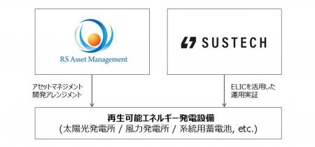 アール・エス・アセットマネジメントとSustech、AI電