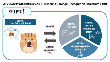 ウリドキ、AIによる査定依頼画像解析システム「uridok
