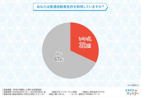 【「若者の車離れ」に関する意識調査】Z世代の「車離