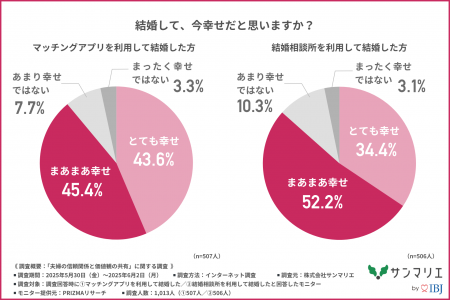 【マッチングアプリ VS 結婚相談所】幸せになれる結婚