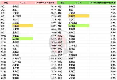 【東京都】中古マンション価格上昇エリア　港区は人口