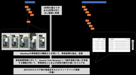 人工知能を応用しスポーツ動作の相違を高精度で判定