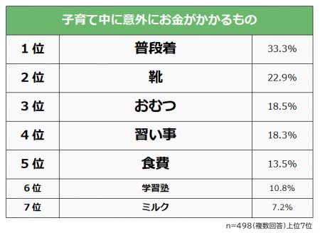 【子育て中の意外にお金がかかるものランキング】パパ