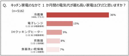 暑い夏のキッチンで消費電力が大きい“冷蔵庫” 節電が