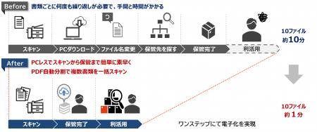複合機から「DigitalWork Accelerator」へのシームレ